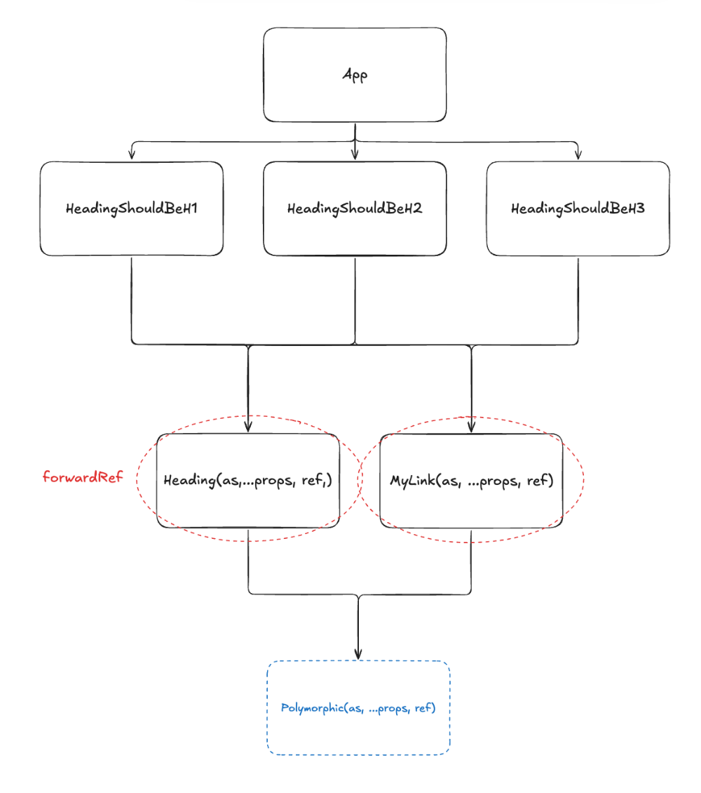 Polymorphic Component tree 2.png