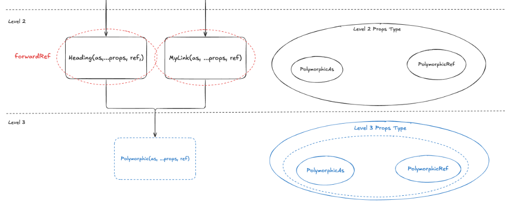 Polymorphic Component tree 3.png