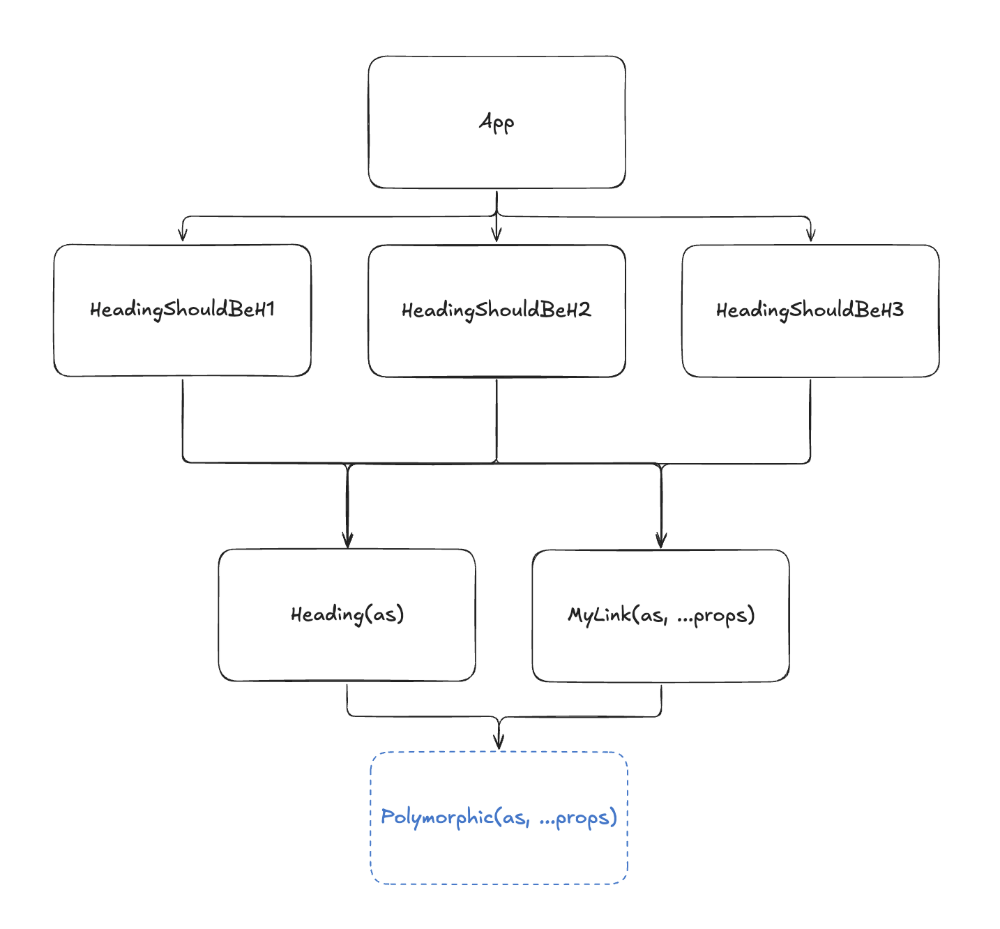 Polymorphic component diagram:tree.png