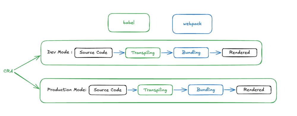 CRA Dev Mode, Production Mode Steps.png