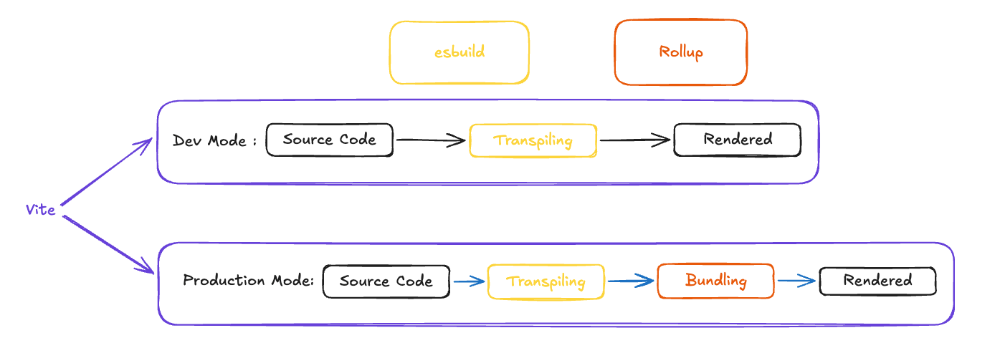 Vite Dev Mode, Production Mode Steps.png