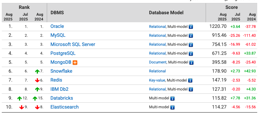 RDBMS Trend.png